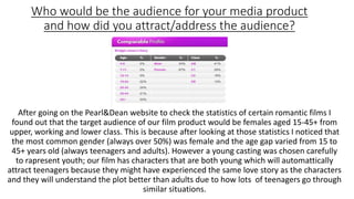 Who would be the audience for your media product
and how did you attract/address the audience?
After going on the Pearl&Dean website to check the statistics of certain romantic films I
found out that the target audience of our film product would be females aged 15-45+ from
upper, working and lower class. This is because after looking at those statistics I noticed that
the most common gender (always over 50%) was female and the age gap varied from 15 to
45+ years old (always teenagers and adults). However a young casting was chosen carefully
to rapresent youth; our film has characters that are both young which will automattically
attract teenagers because they might have experienced the same love story as the characters
and they will understand the plot better than adults due to how lots of teenagers go through
similar situations.
 