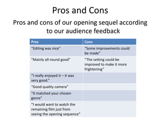 Pros and Cons
Pros and cons of our opening sequel according
to our audience feedback
Pros Cons
“Editing was nice” “Some improvements could
be made”
“Mainly all-round good” “The setting could be
improved to make it more
frightening”
“I really enjoyed it – it was
very good.”
“Good quality camera”
“It matched your chosen
genre”
“I would want to watch the
remaining film just from
seeing the opening sequence”
 