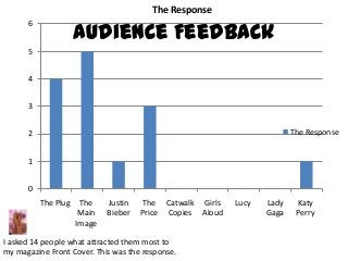 The Response

                     Audience Feedback
      6


      5


      4


      3


      2                                                                     The Response


      1


      0
          The Plug    The    Justin   The     Catwalk Girls   Lucy   Lady    Katy
                      Main   Bieber   Price   Copies Aloud           Gaga    Perry
                     Image

I asked 14 people what attracted them most to
my magazine Front Cover. This was the response.
 