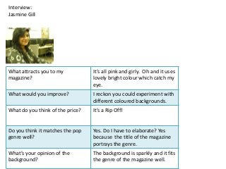 Interview:
Jasmine Gill




What attracts you to my           It’s all pink and girly. Oh and it uses
magazine?                         lovely bright colour which catch my
                                  eye.
What would you improve?           I reckon you could experiment with
                                  different coloured backgrounds.
What do you think of the price?   It’s a Rip Off!


Do you think it matches the pop   Yes. Do I have to elaborate? Yes
genre well?                       because the title of the magazine
                                  portrays the genre.
What’s your opinion of the        The background is sparkly and it fits
background?                       the genre of the magazine well.
 