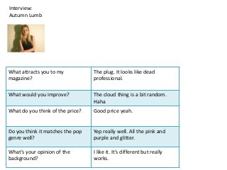 Interview:
Autumn Lumb




What attracts you to my           The plug. It looks like dead
magazine?                         professional.

What would you improve?           The cloud thing is a bit random.
                                  Haha
What do you think of the price?   Good price yeah.


Do you think it matches the pop   Yep really well. All the pink and
genre well?                       purple and glitter.

What’s your opinion of the        I like it. It’s different but really
background?                       works.
 