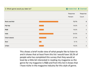 This shows a brief inside view of what people like to listen to
and it shows that at least from this list I would have 18.2% of
people who has completed this survey that they would at
least be a little bit interested in reading my magazine as the
genre for my magazine is R&B and from this list it shows that
I have niche in the magazine industry for this style of genre.
 
