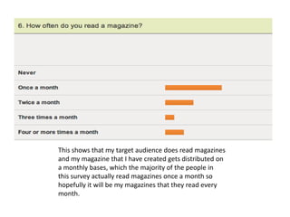 This shows that my target audience does read magazines
and my magazine that I have created gets distributed on
a monthly bases, which the majority of the people in
this survey actually read magazines once a month so
hopefully it will be my magazines that they read every
month.
 