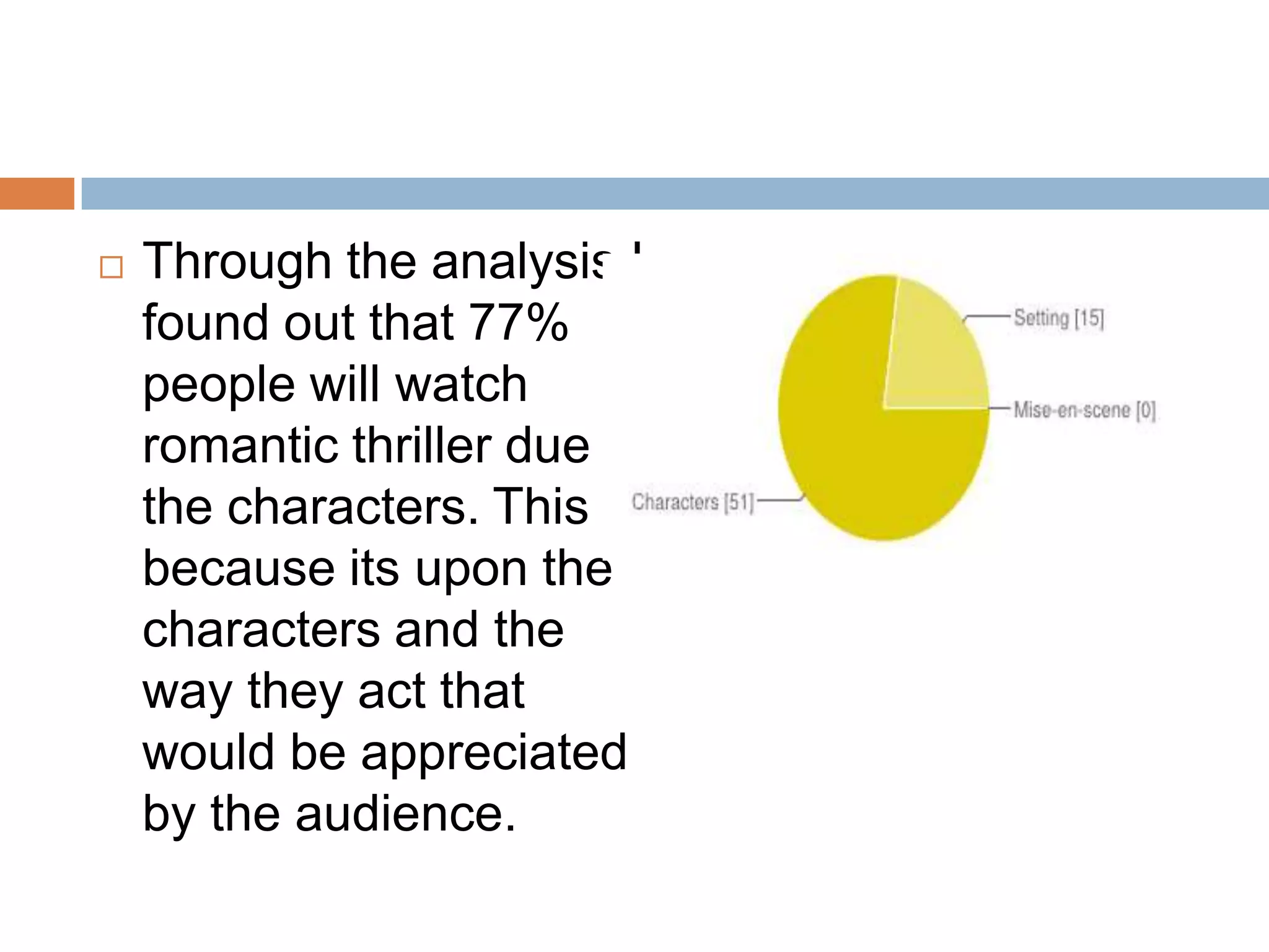  Through the analysis I
found out that 77%
people will watch
romantic thriller due to
the characters. This is
because its upon the
characters and the
way they act that
would be appreciated
by the audience.
 