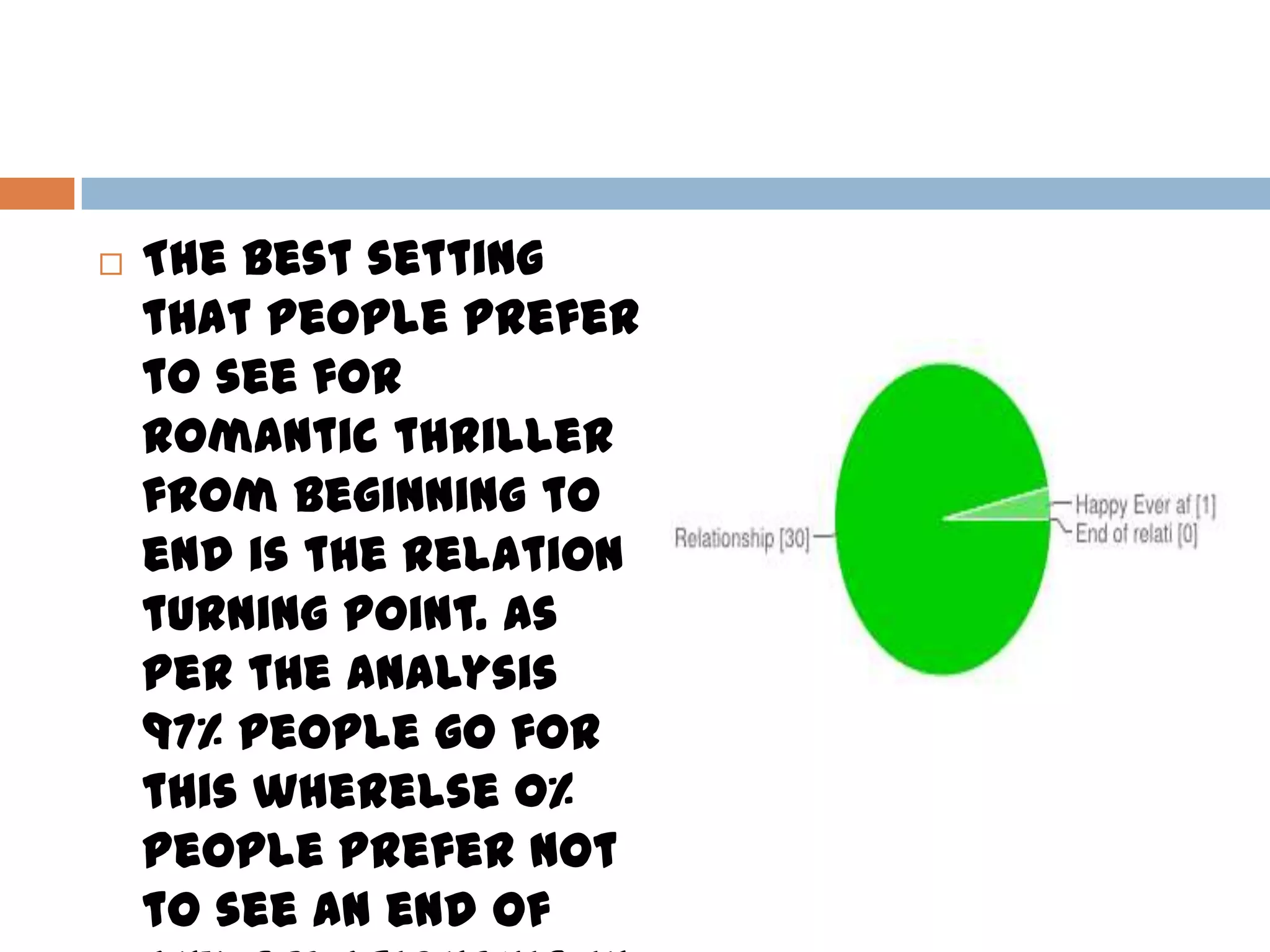  The best setting
that people prefer
to see for
romantic thriller
from beginning to
end is the relation
turning point. As
per the analysis
97% people go for
this wherelse 0%
people prefer not
to see an end of
 