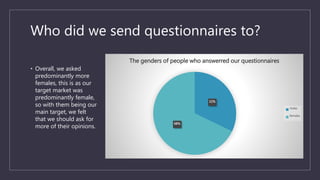 Who did we send questionnaires to?
• Overall, we asked
predominantly more
females, this is as our
target market was
predominantly female,
so with them being our
main target, we felt
that we should ask for
more of their opinions.
32%
68%
The genders of people who answerred our questionnaires
males
females
 