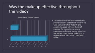 Was the makeup effective throughout
the video?
• This decision was one that we felt some
people wouldn’t understand, however we
were lucky in the fact that only one
person disagreed with our choice of
makeup. We choice to use natural
makeup as we felt that it most suited our
star, we also used natural makeup as it
suggested that she couldn’t be a punk
rocker.
0 0.5 1 1.5 2 2.5 3 3.5 4 4.5 5
yes
no
Did you like our choice of makeup?
 