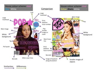Comparison
Large
masthead
Price
Dateline
Issue number
Price
Dateline
Issue number
Main Image
Main Image
Smaller
image on
cover
Image of boyband
along the bottom
Main Cover
line
Barcode
Barcode
Pug
Pug
Tag
Tag
Pull quote
Puff
House colour scheme: Pink,
Yellow, Black, White
House colour scheme: Pink,
Blue, White
White
background
White
background
Other cover lines
Similarities Differences
Large
masthead
Smaller images of
objects
 