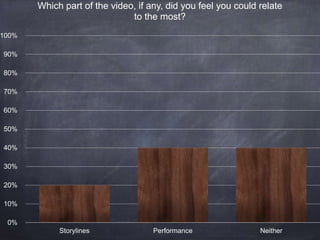0%
10%
20%
30%
40%
50%
60%
70%
80%
90%
100%
Storylines Performance Neither
Which part of the video, if any, did you feel you could relate
to the most?
 