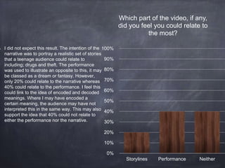 I did not expect this result. The intention of the
narrative was to portray a realistic set of stories
that a teenage audience could relate to
including; drugs and theft. The performance
was used to illustrate an opposite to this, it may
be classed as a dream or fantasy. However,
only 20% could relate to the narrative whereas
40% could relate to the performance. I feel this
could link to the idea of encoded and decoded
meanings. Where I may have encoded a
certain meaning, the audience may have not
interpreted this in the same way. This may also
support the idea that 40% could not relate to
either the performance nor the narrative.
0%
10%
20%
30%
40%
50%
60%
70%
80%
90%
100%
Storylines Performance Neither
Which part of the video, if any,
did you feel you could relate to
the most?
 