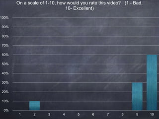 0%
10%
20%
30%
40%
50%
60%
70%
80%
90%
100%
1 2 3 4 5 6 7 8 9 10
On a scale of 1-10, how would you rate this video? (1 - Bad,
10- Excellent)
 