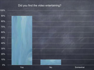 0%
10%
20%
30%
40%
50%
60%
70%
80%
90%
100%
Yes No Somewhat
Did you find the video entertaining?
 