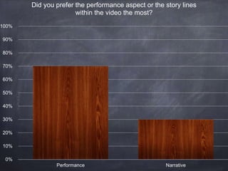 0%
10%
20%
30%
40%
50%
60%
70%
80%
90%
100%
Performance Narrative
Did you prefer the performance aspect or the story lines
within the video the most?
 