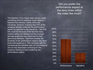 The intention of my music video was to create
something that the audience could relate to. I
followed this intention mainly within the
narratives, however, it seems that 70% of the
audience actually preferred the performance
aspect as opposed to the narratives. I feel that
this could be because of the fact that many
modern artists are idolised and the younger
teenage audiences are influenced by their
glamorous lifestyles. I feel that possibly the
simplicity of the performance aspect may have
drawn the audience in. This contrasts with the
narrative as the narrative was not chronological
and so may have been confusing for the
audience leading to them preferring the
performance aspect.
0%
10%
20%
30%
40%
50%
60%
70%
80%
90%
100%
Performance Narrative
Did you prefer the
performance aspect or
the story lines within
the video the most?
 