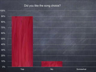 0%
10%
20%
30%
40%
50%
60%
70%
80%
90%
100%
Yes No Somewhat
Did you like the song choice?
 