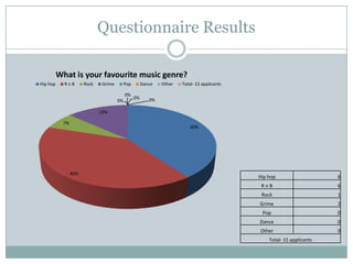 Questionnaire Results
40%
40%
7%
13%
0%
0%
0% 0%
What is your favourite music genre?
Hip hop R n B Rock Grime Pop Dance Other Total- 15 applicants
Hip hop 6
R n B 6
Rock 1
Grime 2
Pop 0
Dance 0
Other 0
Total- 15 applicants
 