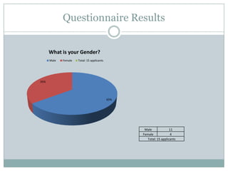 Questionnaire Results
65%
35%
What is your Gender?
Male Female Total: 15 applicants
Male 11
Female 4
Total: 15 applicants
 