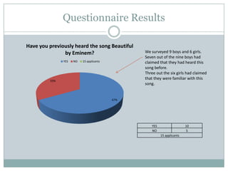 Questionnaire Results
67%
33%
Have you previously heard the song Beautiful
by Eminem?
YES NO 15 applicants
We surveyed 9 boys and 6 girls.
Seven out of the nine boys had
claimed that they had heard this
song before.
Three out the six girls had claimed
that they were familiar with this
song.
YES 10
NO 5
15 applicants
 