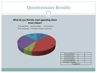 Questionnaire Results
13%
40%
7%
27%
13%
What do you find the most appealing about
music videos?
The visual effects A story narrative The art direction
The choreography The video's message 15 applicants
The visual effects 2
A story narrative 6
The art direction 1
The choreography 4
The video's message 2
15 applicants
 