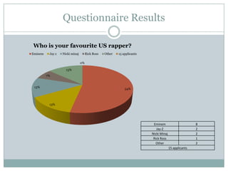 Questionnaire Results
54%
13%
13%
7%
13%
0%
Who is your favourite US rapper?
Eminem Jay z Nicki minaj Rick Ross Other 15 applicants
Eminem 8
Jay-Z 2
Nicki Minaj 2
Rick Ross 1
Other 2
15 applicants
 