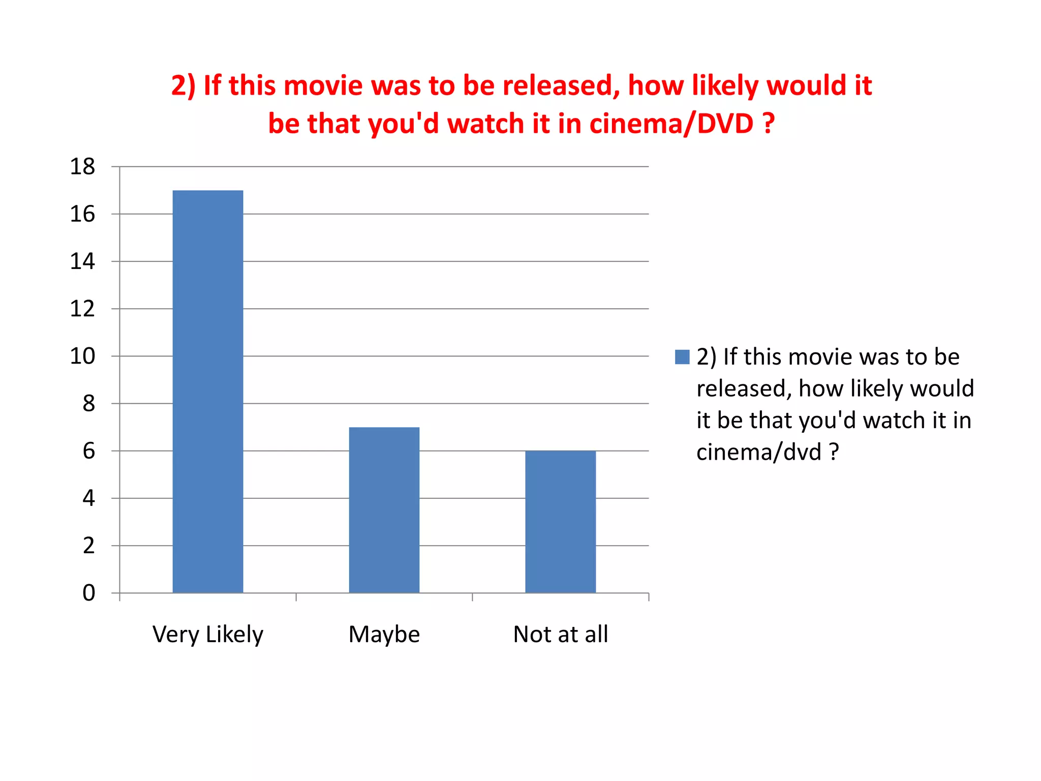 0
2
4
6
8
10
12
14
16
18
Very Likely Maybe Not at all
2) If this movie was to be released, how likely would it
be that you'd watch it in cinema/DVD ?
2) If this movie was to be
released, how likely would
it be that you'd watch it in
cinema/dvd ?
 