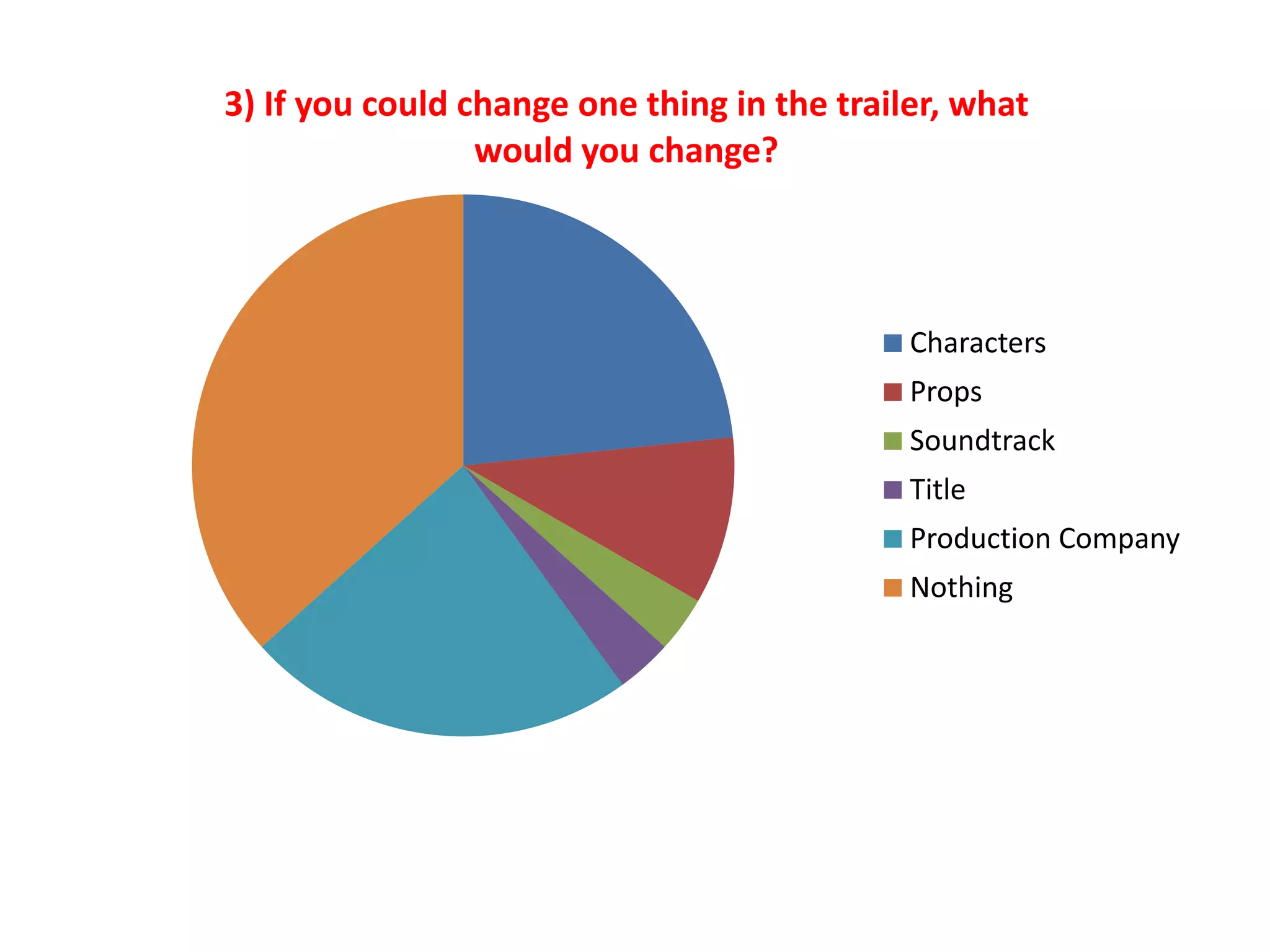 3) If you could change one thing in the trailer, what
would you change?
Characters
Props
Soundtrack
Title
Production Company
Nothing
 