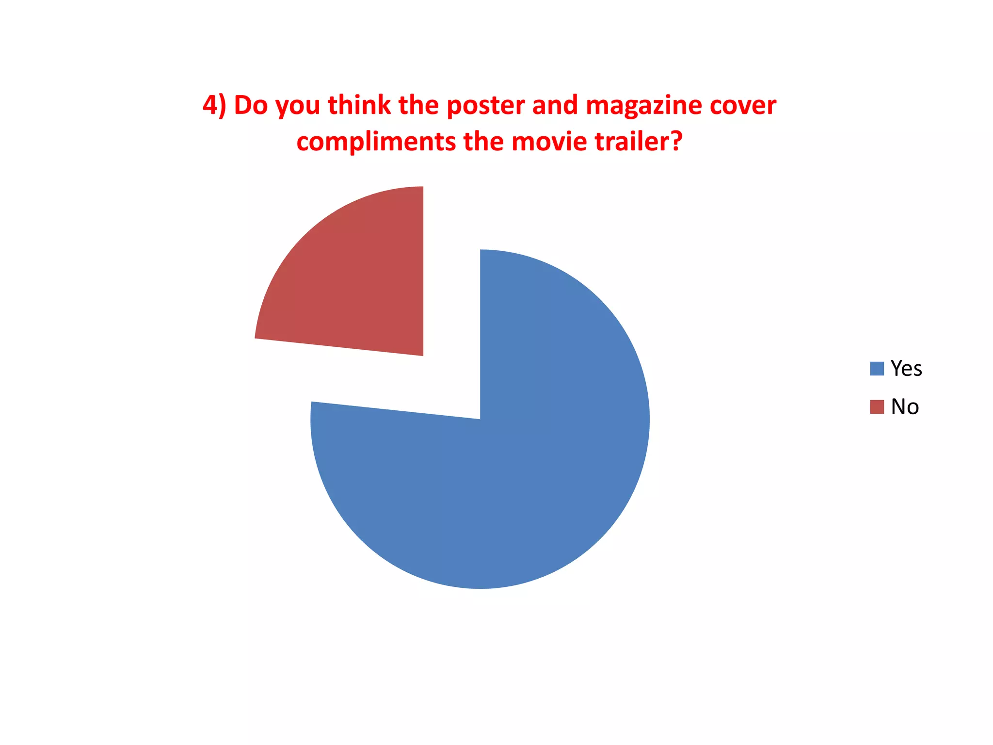 4) Do you think the poster and magazine cover
compliments the movie trailer?
Yes
No
 