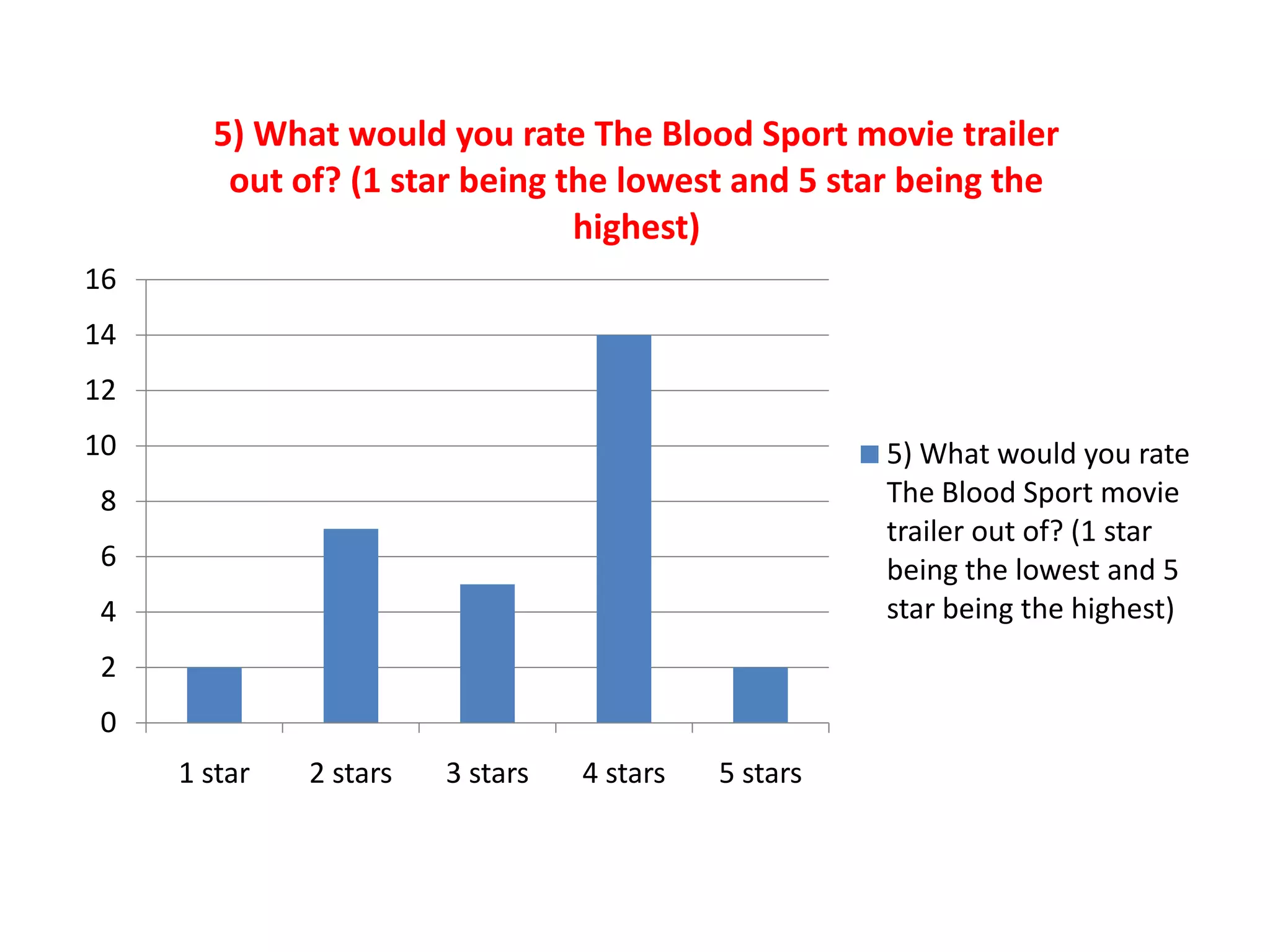 0
2
4
6
8
10
12
14
16
1 star 2 stars 3 stars 4 stars 5 stars
5) What would you rate The Blood Sport movie trailer
out of? (1 star being the lowest and 5 star being the
highest)
5) What would you rate
The Blood Sport movie
trailer out of? (1 star
being the lowest and 5
star being the highest)
 