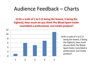 Audience Feedback – Charts
0
2
4
6
8
10
12
1 2 3 4 5
1) On a scale of 1 to 5 (1 being the lowest, 5 being the
highest), How much do you think The Blood Sport trailer
resembled a professional, real media product?
On a scale of 1 to 5 (1
being the lowest, 5 being
the highest), How much
do you think The Blood
Sport trailer resembled a
professional, real media
product?
 