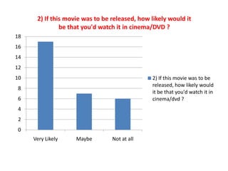 0
2
4
6
8
10
12
14
16
18
Very Likely Maybe Not at all
2) If this movie was to be released, how likely would it
be that you'd watch it in cinema/DVD ?
2) If this movie was to be
released, how likely would
it be that you'd watch it in
cinema/dvd ?
 