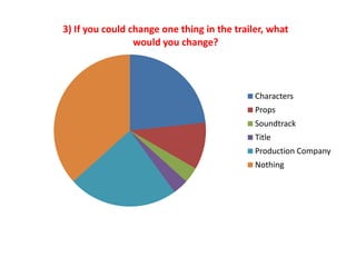 3) If you could change one thing in the trailer, what
would you change?
Characters
Props
Soundtrack
Title
Production Company
Nothing
 