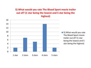 0
2
4
6
8
10
12
14
16
1 star 2 stars 3 stars 4 stars 5 stars
5) What would you rate The Blood Sport movie trailer
out of? (1 star being the lowest and 5 star being the
highest)
5) What would you rate
The Blood Sport movie
trailer out of? (1 star
being the lowest and 5
star being the highest)
 