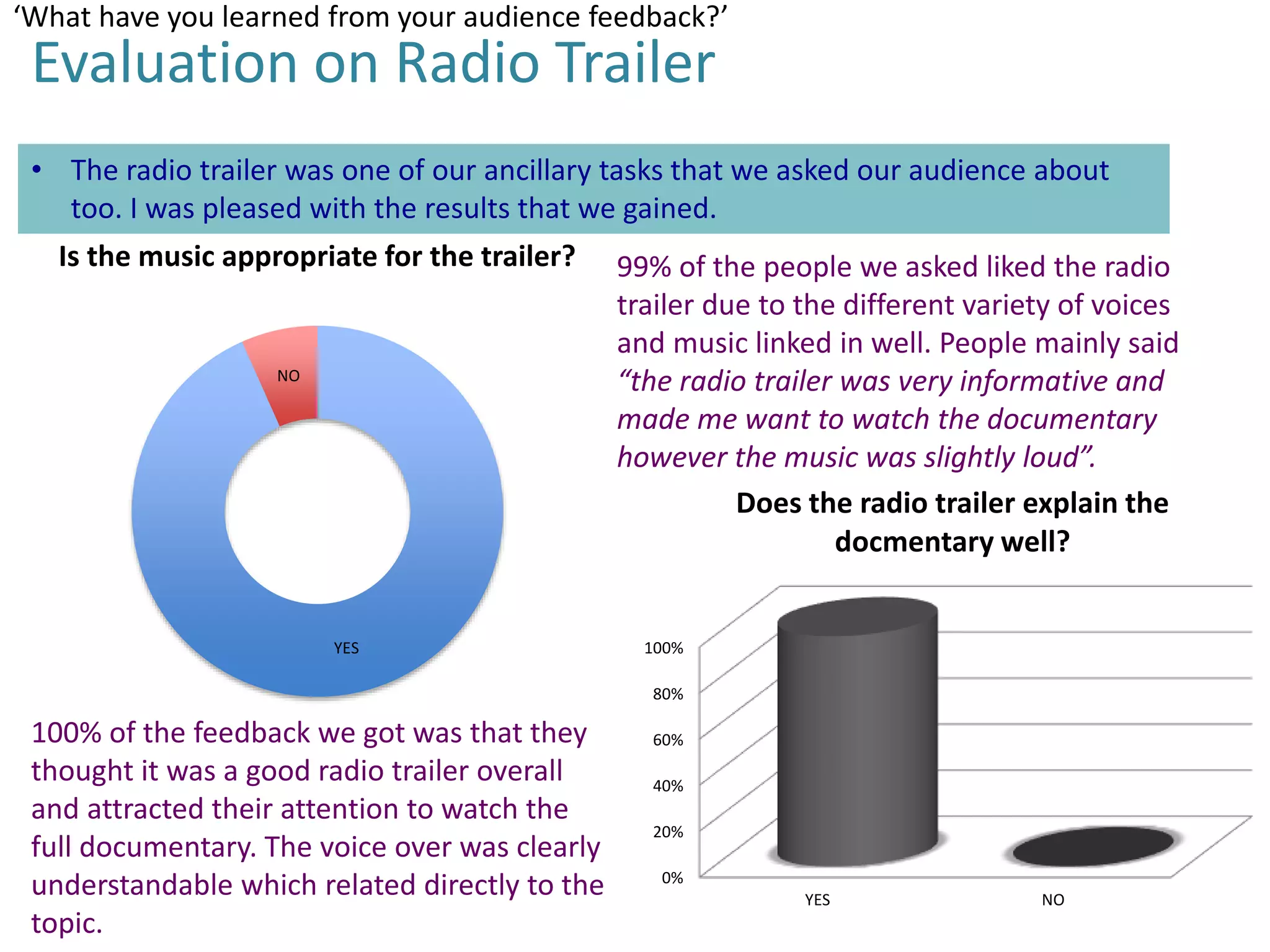 ‘What have you learned from your audience feedback?’

Evaluation on Radio Trailer

• The radio trailer was one of our ancillary tasks that we asked our audience about
too. I was pleased with the results that we gained.
Is the music appropriate for the trailer?

NO

YES

99% of the people we asked liked the radio
trailer due to the different variety of voices
and music linked in well. People mainly said
“the radio trailer was very informative and
made me want to watch the documentary
however the music was slightly loud”.
Does the radio trailer explain the
docmentary well?

100%
80%

100% of the feedback we got was that they
thought it was a good radio trailer overall
and attracted their attention to watch the
full documentary. The voice over was clearly
understandable which related directly to the
topic.

60%
40%
20%
0%
YES

NO

 
