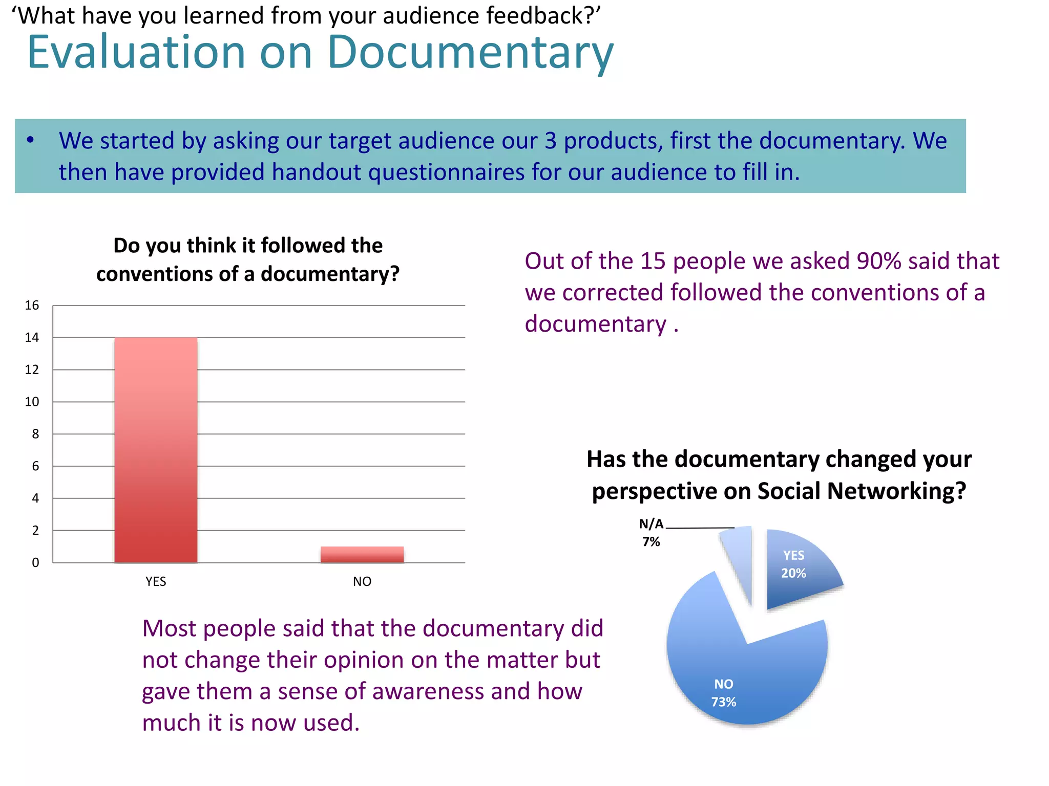 ‘What have you learned from your audience feedback?’

Evaluation on Documentary
• We started by asking our target audience our 3 products, first the documentary. We
then have provided handout questionnaires for our audience to fill in.
Do you think it followed the
conventions of a documentary?

16
14

Out of the 15 people we asked 90% said that
we corrected followed the conventions of a
documentary .

12
10
8

Has the documentary changed your
perspective on Social Networking?

6
4

N/A
7%

2

YES
20%

0
YES

NO

Most people said that the documentary did
not change their opinion on the matter but
gave them a sense of awareness and how
much it is now used.

NO
73%

 