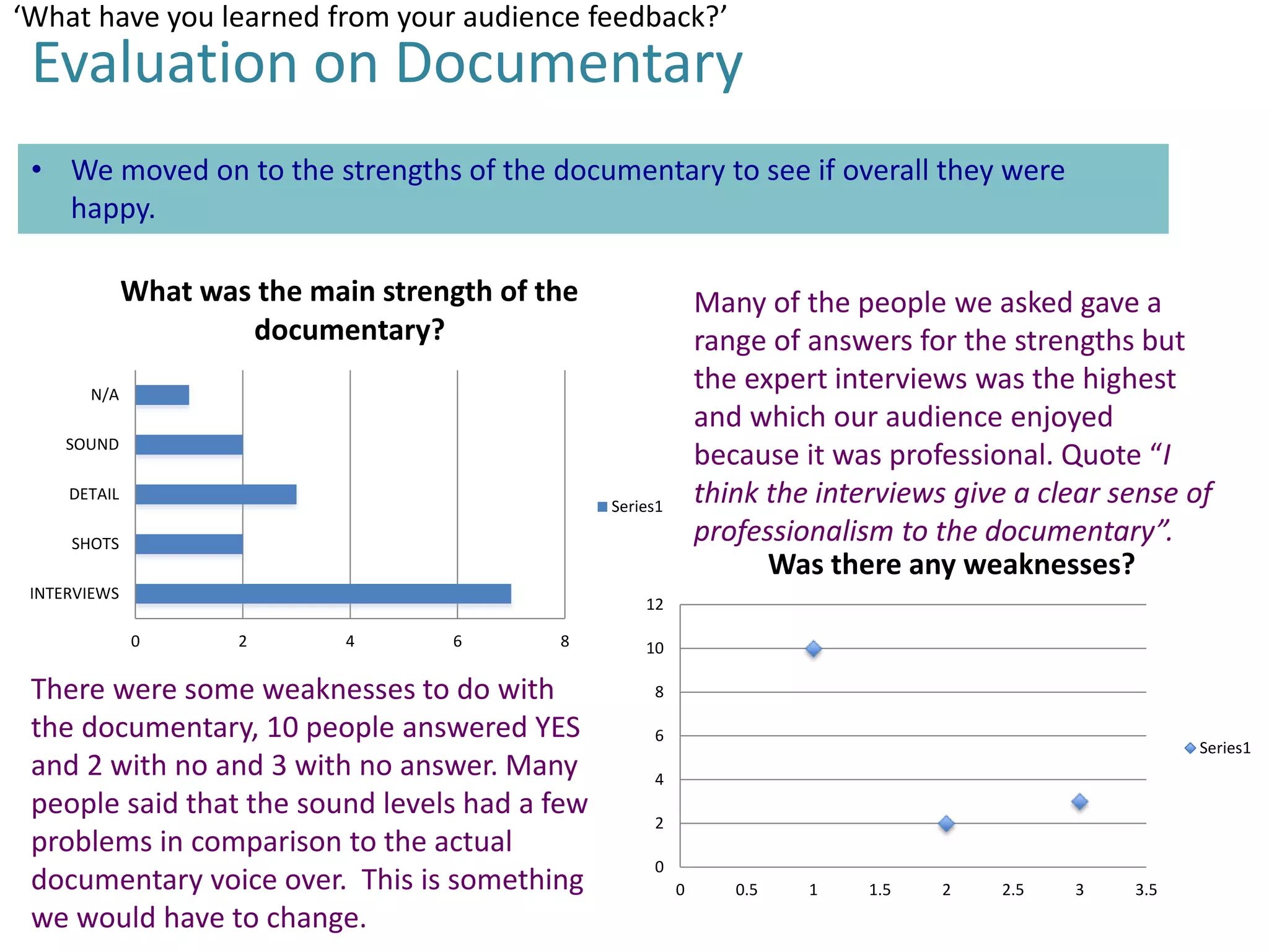 ‘What have you learned from your audience feedback?’

Evaluation on Documentary
• We moved on to the strengths of the documentary to see if overall they were
happy.
What was the main strength of the
documentary?

Many of the people we asked gave a
range of answers for the strengths but
the expert interviews was the highest
and which our audience enjoyed
because it was professional. Quote “I
think the interviews give a clear sense of
professionalism to the documentary”.
Was there any weaknesses?

N/A
SOUND
DETAIL

Series1

SHOTS
INTERVIEWS

12
0

2

4

6

8

There were some weaknesses to do with
the documentary, 10 people answered YES
and 2 with no and 3 with no answer. Many
people said that the sound levels had a few
problems in comparison to the actual
documentary voice over. This is something
we would have to change.

10
8
6

Series1

4
2
0

0

0.5

1

1.5

2

2.5

3

3.5

 