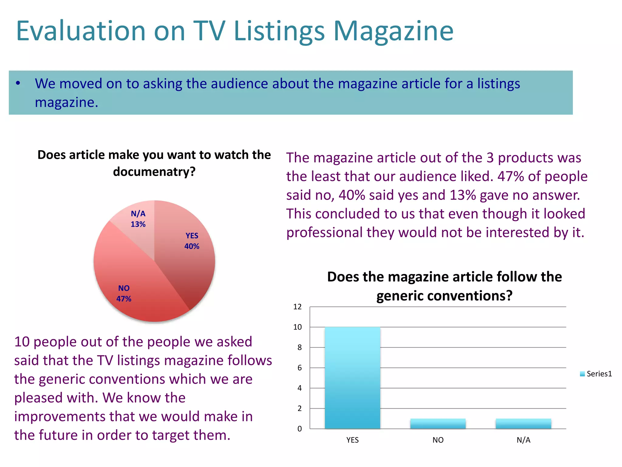 Evaluation on TV Listings Magazine
• We moved on to asking the audience about the magazine article for a listings
magazine.
Does article make you want to watch the
documenatry?
N/A
13%
YES
40%

NO
47%

The magazine article out of the 3 products was
the least that our audience liked. 47% of people
said no, 40% said yes and 13% gave no answer.
This concluded to us that even though it looked
professional they would not be interested by it.

12

Does the magazine article follow the
generic conventions?

10

10 people out of the people we asked
said that the TV listings magazine follows
the generic conventions which we are
pleased with. We know the
improvements that we would make in
the future in order to target them.

8
6

Series1

4
2
0
YES

NO

N/A

 