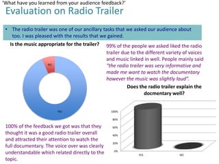 ‘What have you learned from your audience feedback?’

Evaluation on Radio Trailer

• The radio trailer was one of our ancillary tasks that we asked our audience about
too. I was pleased with the results that we gained.
Is the music appropriate for the trailer?

NO

YES

99% of the people we asked liked the radio
trailer due to the different variety of voices
and music linked in well. People mainly said
“the radio trailer was very informative and
made me want to watch the documentary
however the music was slightly loud”.
Does the radio trailer explain the
docmentary well?

100%
80%

100% of the feedback we got was that they
thought it was a good radio trailer overall
and attracted their attention to watch the
full documentary. The voice over was clearly
understandable which related directly to the
topic.

60%
40%
20%
0%
YES

NO

 