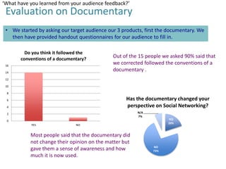 ‘What have you learned from your audience feedback?’

Evaluation on Documentary
• We started by asking our target audience our 3 products, first the documentary. We
then have provided handout questionnaires for our audience to fill in.
Do you think it followed the
conventions of a documentary?

16
14

Out of the 15 people we asked 90% said that
we corrected followed the conventions of a
documentary .

12
10
8

Has the documentary changed your
perspective on Social Networking?

6
4

N/A
7%

2

YES
20%

0
YES

NO

Most people said that the documentary did
not change their opinion on the matter but
gave them a sense of awareness and how
much it is now used.

NO
73%

 