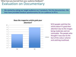 ‘What have you learned from your audience feedback?’

Evaluation on Documentary
• We started by asking our target audience our 3 products, first the documentary. We
then have provided handout questionnaires for our audience to fill in.

Does the magazine article grab your
attention?
10
9
8
7
6
5

Series1

4
3
2
1
0
YES

NO

9/15 people said that the
article doesn't’t grab their
attention due to the images
being moderate and not
noticeable. The people who
thought it was due to the
fact of the colour scheme
and catching masthead.

 