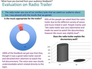 ‘What have you learned from your audience feedback?’

Evaluation on Radio Trailer

• The radio trailer was one of our ancillary tasks that we asked our audience about
too. I was pleased with the results that we gained.
Is the music appropriate for the trailer?

NO

YES

99% of the people we asked liked the radio
trailer due to the different variety of voices
and music linked in well. People mainly said
“the radio trailer was very informative and
made me want to watch the documentary
however the music was slightly loud”.
Does the radio trailer explain the
docmentary well?

100%

80%

100% of the feedback we got was that they
thought it was a good radio trailer overall
and attracted their attention to watch the
full documentary. The voice over was clearly
understandable which related directly to the
topic.

60%
40%
20%
0%
YES

NO

 