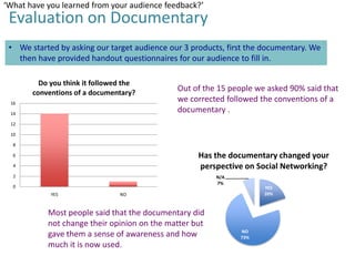 ‘What have you learned from your audience feedback?’

Evaluation on Documentary
• We started by asking our target audience our 3 products, first the documentary. We
then have provided handout questionnaires for our audience to fill in.
Do you think it followed the
conventions of a documentary?
16

14

Out of the 15 people we asked 90% said that
we corrected followed the conventions of a
documentary .

12
10
8

Has the documentary changed your
perspective on Social Networking?

6
4
2

N/A
7%

0
YES

YES
20%

NO

Most people said that the documentary did
not change their opinion on the matter but
gave them a sense of awareness and how
much it is now used.

NO
73%

 