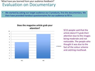 ‘What have you learned from your audience feedback?’

Evaluation on Documentary
• We started by asking our target audience our 3 products, first the documentary. We
then have provided handout questionnaires for our audience to fill in.

Does the magazine article grab your
attention?
10
9
8
7
6
5
Series1
4

3
2
1
0
YES

NO

9/15 people said that the
article doesn't’t grab their
attention due to the images
being moderate and not
noticeable. The people who
thought it was due to the
fact of the colour scheme
and catching masthead.

 