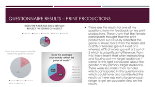 QUESTIONNAIRE RESULTS – PRINT PRODUCTIONS
 These are the results for one of my
questions from my feedback on my print
productions. These show that the female
participants thought that the print
productions successfully reflected the
genre of music more than the males did
as 83% of females gave it 4 out of 5
whereas 67% of males gave it a 2 out of
5 which is a significant difference. From
this I have learnt that when researching
and figuring out my target audience I
came to the right conclusion about the
gender of my primary target audience.
There were less males than females
which participated in this questionnaire
which could have also contributed the
results as there was not a large enough
range to get an accurate view on the
results.
22%
11%
56%
11%
DOES THE PACKAGE SUCCESSFULLY
REFLECT THE GENRE OF MUSIC?
1 out of 5 2 out of 5 3 out of 5 4 out of 5 5 out of 5
67%
33%
Does the package
successfully reflect the
genre of music?
1 out of 5
2 out of 5
3 out of 5
4 out of 5
5 out of 5
17%
83%
Does the package successfully
reflect the genre of music?
1 out of 5 2 out of 5 3 out of 5
4 out of 5 5 out of 5
 
