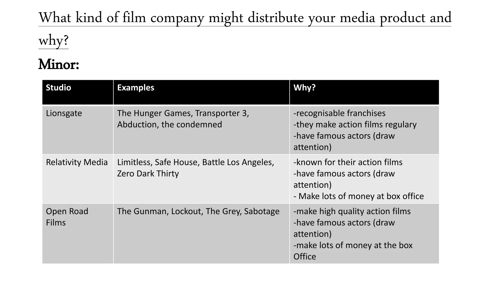What kind of film company might distribute your media product and
why?
Minor:
Studio Examples Why?
Lionsgate The Hunger Games, Transporter 3,
Abduction, the condemned
-recognisable franchises
-they make action films regulary
-have famous actors (draw
attention)
Relativity Media Limitless, Safe House, Battle Los Angeles,
Zero Dark Thirty
-known for their action films
-have famous actors (draw
attention)
- Make lots of money at box office
Open Road
Films
The Gunman, Lockout, The Grey, Sabotage -make high quality action films
-have famous actors (draw
attention)
-make lots of money at the box
Office
 