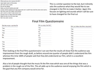 This is a similar question to the last, but it directly
asks the audience what they would like to see
changed in the film to make it better. Again this
focuses on lighting and sounds which I will be sure
to have changed for the final cut
Final Film Questionnaire
Then looking at the final films questionnaire I can see that the results all show that the audience saw
improvement from the rough draft, as before around one quarter of people didn’t understand the film
whereas this time 100% of people said that they did understand our film, which is a excellent
improvement.
Also a lot of people thought that the music fit the film now which was one of the things that was a
problem in the rough cut of the film. This all adds up to the audience overall enjoying the film which is
the goal that any film company would strive for.
 