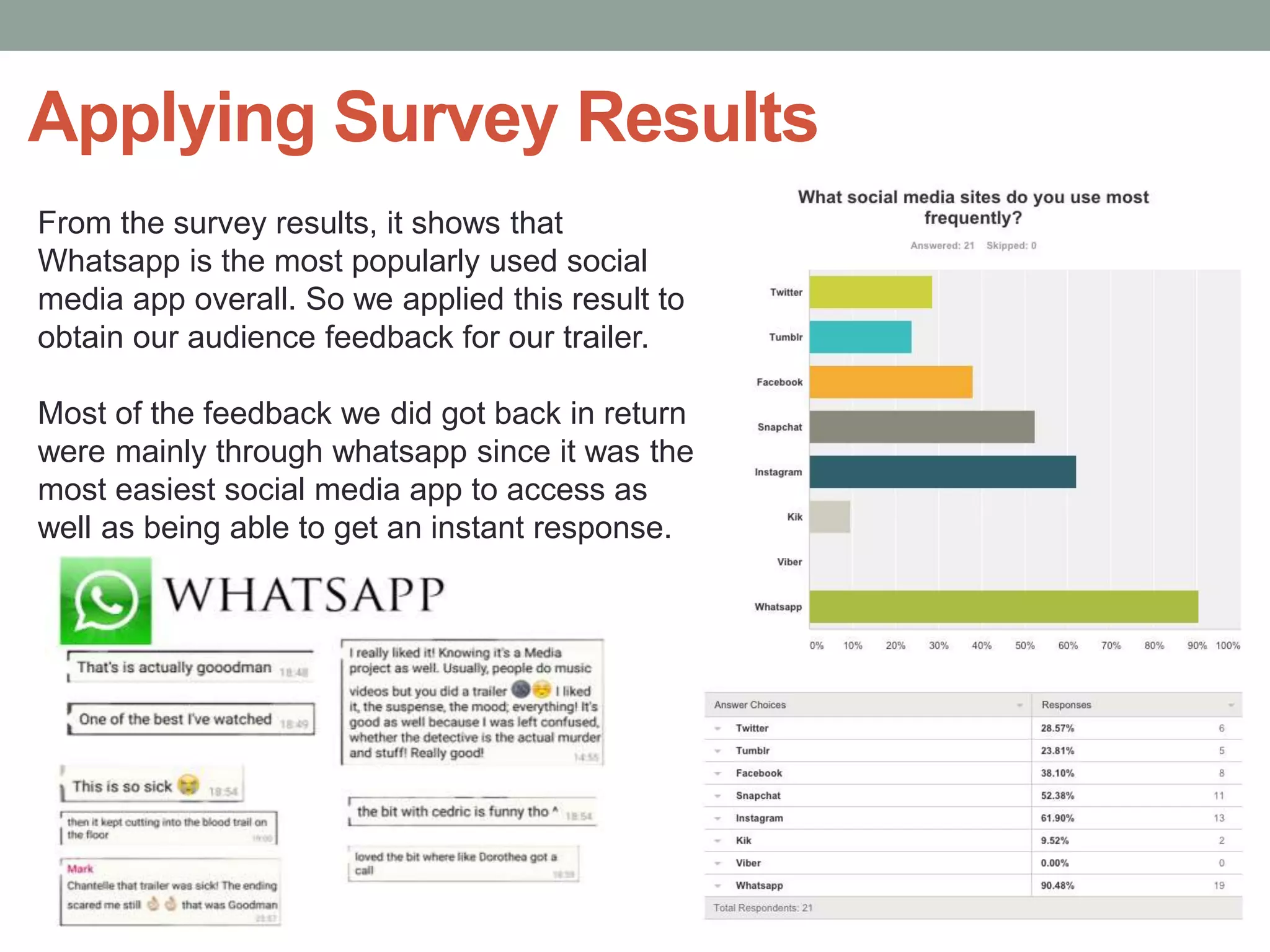 Applying Survey Results
From the survey results, it shows that
Whatsapp is the most popularly used social
media app overall. So we applied this result to
obtain our audience feedback for our trailer.
Most of the feedback we did got back in return
were mainly through whatsapp since it was the
most easiest social media app to access as
well as being able to get an instant response.
 