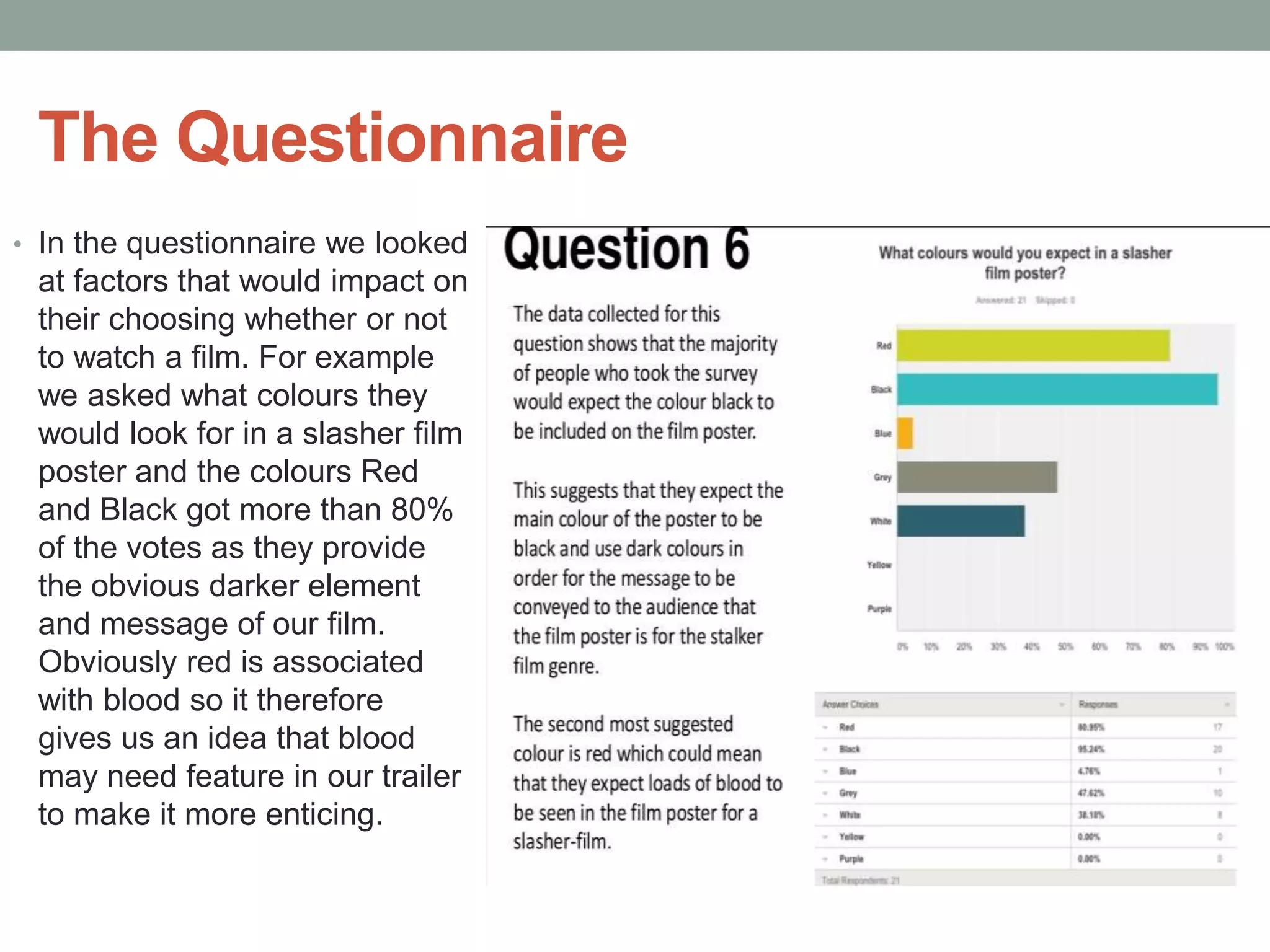 The Questionnaire
• In the questionnaire we looked
at factors that would impact on
their choosing whether or not
to watch a film. For example
we asked what colours they
would look for in a slasher film
poster and the colours Red
and Black got more than 80%
of the votes as they provide
the obvious darker element
and message of our film.
Obviously red is associated
with blood so it therefore
gives us an idea that blood
may need feature in our trailer
to make it more enticing.
 