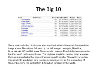 The Big 10
There are 6 main film distributors who are all coincidentally ranked the top 6 I the
image above. These 6 are followed by the following 4: Lionsgate, New Line,
DreamWorks SKG and Miramax. These are also massive film distribution companies
but they don’t quite make the cut. The big 6 are special as most of them also own
their own subsidiaries that concentrate on typically smaller films which are often
independently produced. New Line is an example of this as it is a subsidiary of
Warner Brothers, the biggest film distribution company in the world.
 