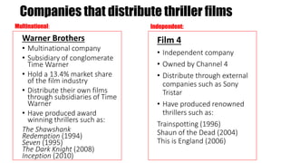 Companies that distribute thriller films
Warner Brothers
• Multinational company
• Subsidiary of conglomerate
Time Warner
• Hold a 13.4% market share
of the film industry
• Distribute their own films
through subsidiaries of Time
Warner
• Have produced award
winning thrillers such as:
The Shawshank
Redemption (1994)
Seven (1995)
The Dark Knight (2008)
Inception (2010)
Film 4
• Independent company
• Owned by Channel 4
• Distribute through external
companies such as Sony
Tristar
• Have produced renowned
thrillers such as:
Trainspotting (1996)
Shaun of the Dead (2004)
This is England (2006)
Multinational: Independent:
 