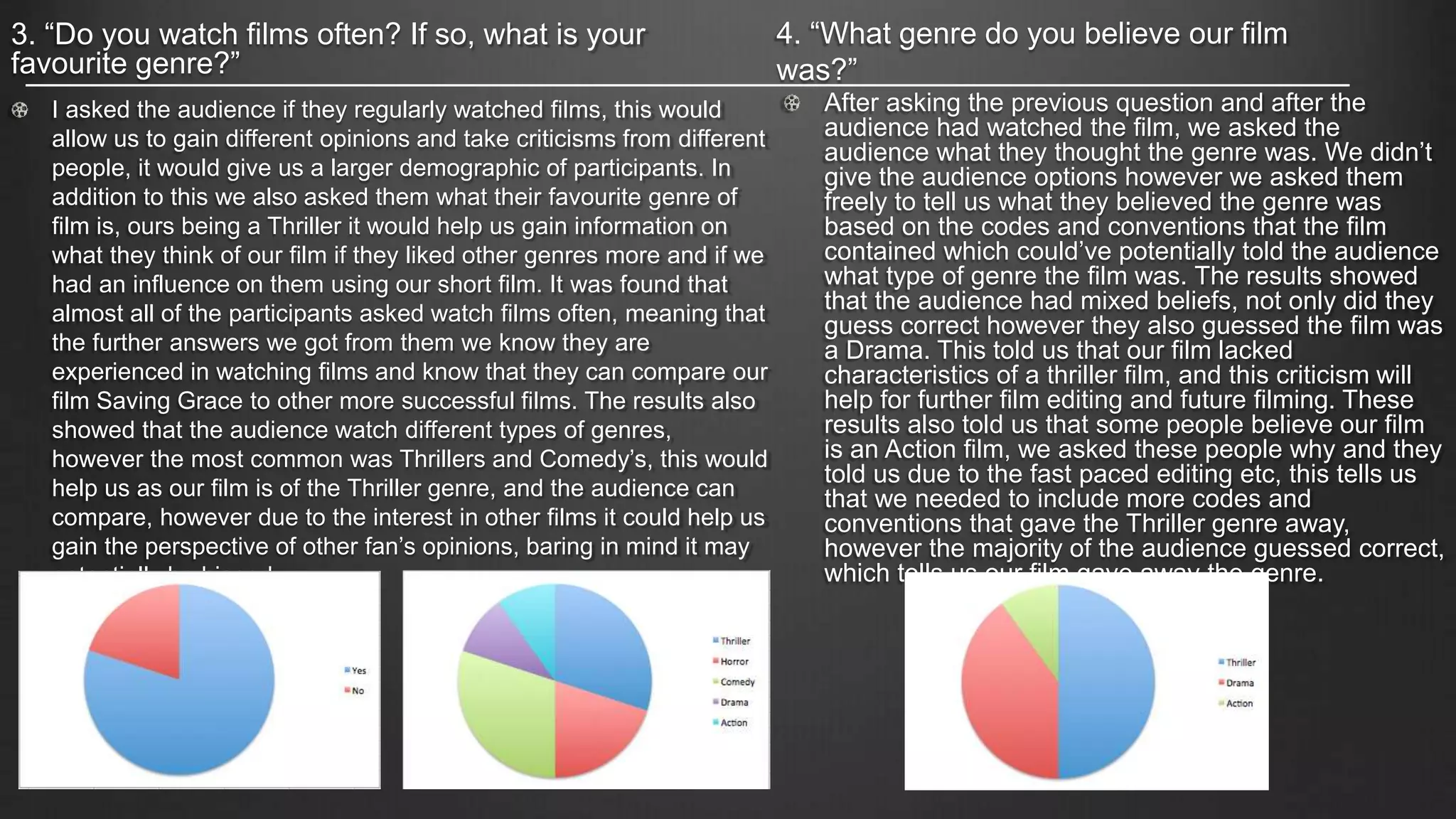 I asked the audience if they regularly watched films, this would
allow us to gain different opinions and take criticisms from different
people, it would give us a larger demographic of participants. In
addition to this we also asked them what their favourite genre of
film is, ours being a Thriller it would help us gain information on
what they think of our film if they liked other genres more and if we
had an influence on them using our short film. It was found that
almost all of the participants asked watch films often, meaning that
the further answers we got from them we know they are
experienced in watching films and know that they can compare our
film Saving Grace to other more successful films. The results also
showed that the audience watch different types of genres,
however the most common was Thrillers and Comedy’s, this would
help us as our film is of the Thriller genre, and the audience can
compare, however due to the interest in other films it could help us
gain the perspective of other fan’s opinions, baring in mind it may
potentially be biased.
3. “Do you watch films often? If so, what is your
favourite genre?”
4. “What genre do you believe our film
was?”
After asking the previous question and after the
audience had watched the film, we asked the
audience what they thought the genre was. We didn’t
give the audience options however we asked them
freely to tell us what they believed the genre was
based on the codes and conventions that the film
contained which could’ve potentially told the audience
what type of genre the film was. The results showed
that the audience had mixed beliefs, not only did they
guess correct however they also guessed the film was
a Drama. This told us that our film lacked
characteristics of a thriller film, and this criticism will
help for further film editing and future filming. These
results also told us that some people believe our film
is an Action film, we asked these people why and they
told us due to the fast paced editing etc, this tells us
that we needed to include more codes and
conventions that gave the Thriller genre away,
however the majority of the audience guessed correct,
which tells us our film gave away the genre.
 